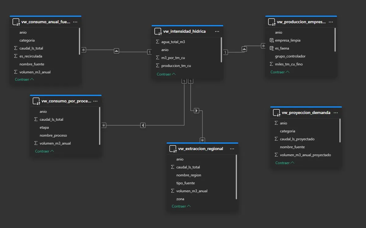 Modelo estrella en Power BI